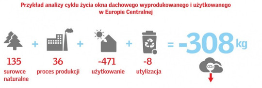 Przykłady analizy cyklu życia okna dachowego