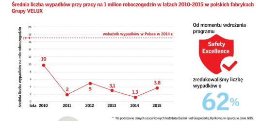 Średnia liczba wypadków przy pracy na 1 milion roboczogodzin w latach 2010-2015 w polskich fabrykach Grupy Velux