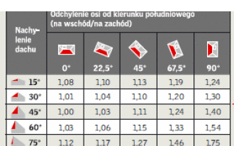 Właściwy kąt instalacji paneli słonecznych na dachu