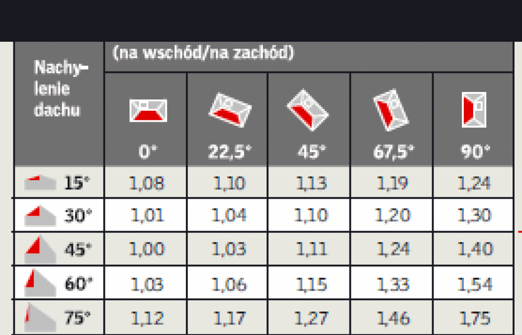 Właściwy kąt instalacji paneli słonecznych na dachu