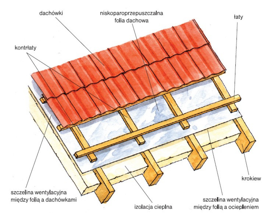 Pokrycia dachowe i rynny