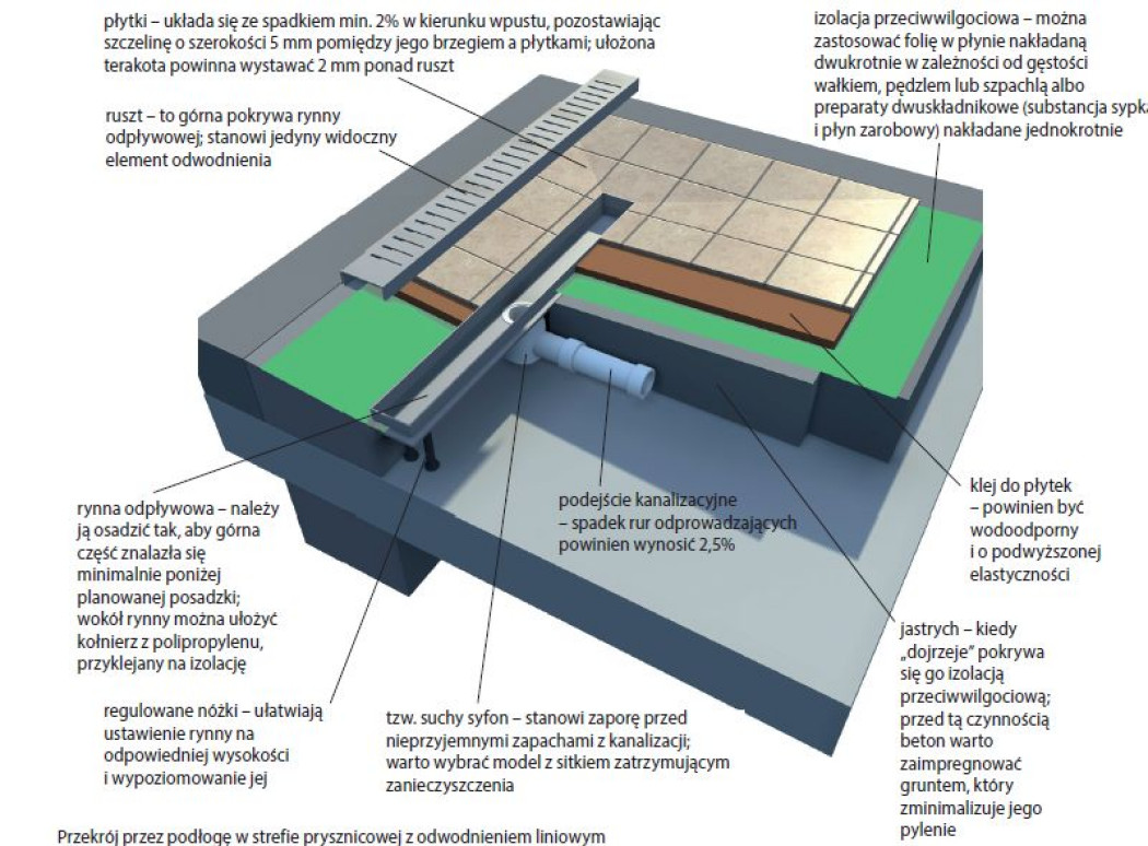 Łazienkowy odpływ liniowy