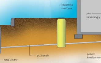 Kanalizacja i drenaż