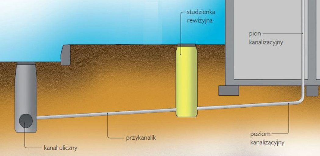 Kanalizacja i drenaż