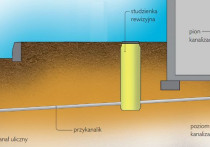 Kanalizacja i drenaż