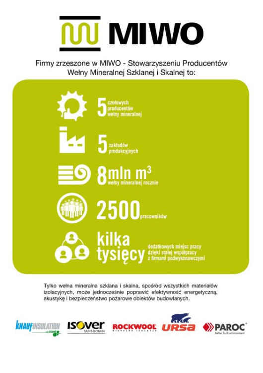 W MIWO - Stowarzyszeniu Producentów Wełny Mineralnej, Szklanej i Skalnej skupionych jest pięciu człołowych producentów
