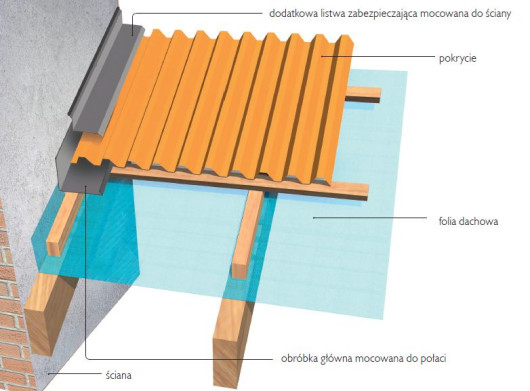 Obróbka przyścienna - schemat