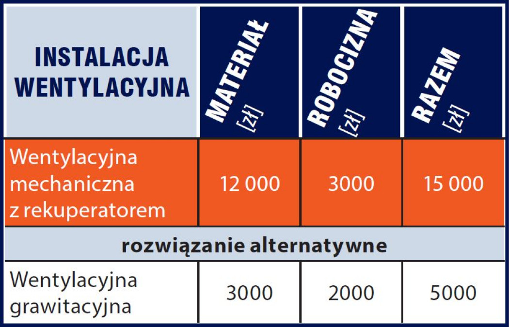 Kosztorys - Instalacje