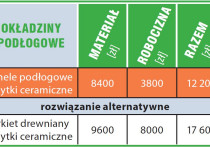 Kosztorys - Wykańczanie