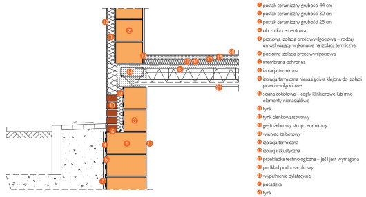 Przyziemie w budynku podpiwniczonym. Ściana dwuwarstwowa z pustaków o grubości 25 łączonych na pióro-wpust. Cokół klinkierowy.