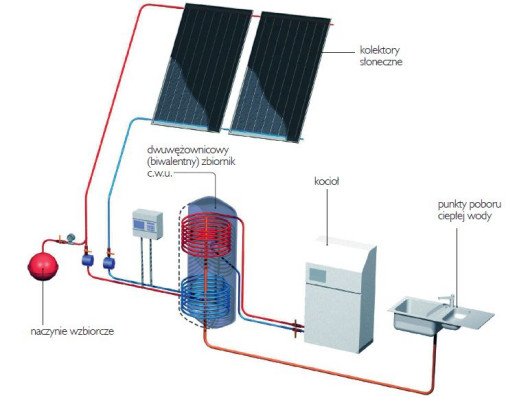 Schemat działania kotła z kolektorami słonecznymi