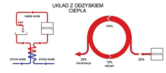 Zasada działania odzyskwy - układ z odzyskiem ciepła - schemat