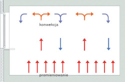 Rozkład temperatury w ogrzewaniu podłogowym - schemat