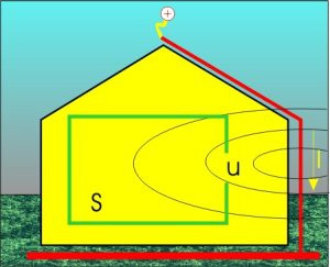 Sprzężenie na skutek działania pola magnetycznego.