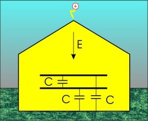  Sprzężenie na skutek działania pola elektrycznego.