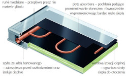 Zasada budowy kolektora jest dość prosta. Rozgrzewa go słońce padające na absorber słońce.