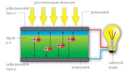 Ogniwo słoneczne to element półprzewodnikowy, w którym pod wpływem promieniowania słonecznego następuje ruch elektronów i powstaje prąd stały