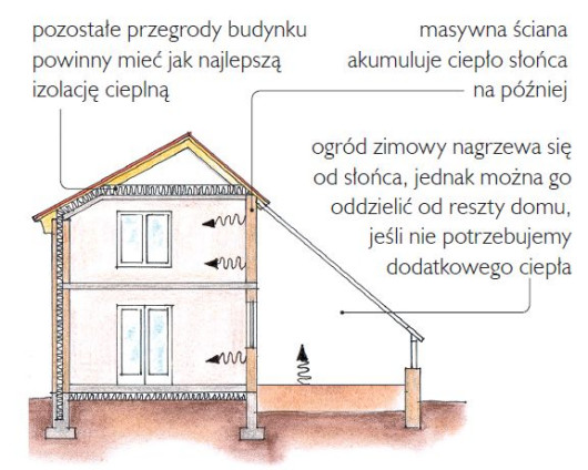 Sposób wykorzystania ogrodu zimowego do akumulacji ciepła słonecznego