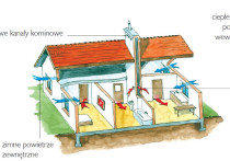 Wentylacja grawitacyjna i mechaniczna z rekuperatorem