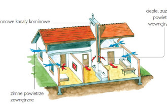 Wentylacja grawitacyjna i mechaniczna z rekuperatorem