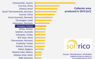 Hewalex jedynym polskim producentem kolektorów słonecznych w światowym TOP10