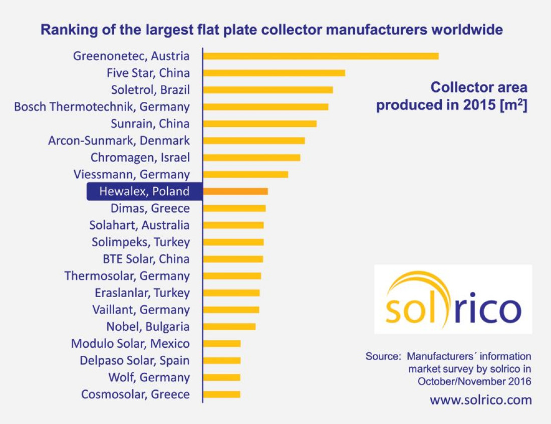 Hewalex jedynym polskim producentem kolektorów słonecznych w światowym TOP10
