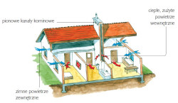 Zasada działania wentylacji grawitacyjnej - schemat