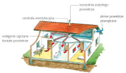Zasada działania wentylacji mechanicznej - schemat