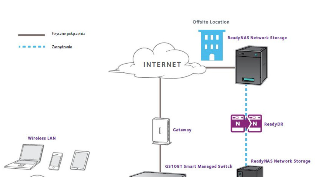 NETGEAR oferuje niezarządzalne przełączniki typu Ethernet