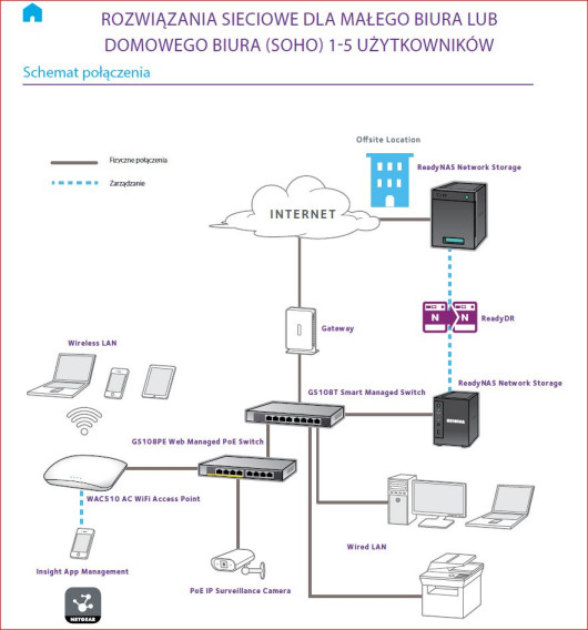 Schemat rozwiązania sieciowego dla małego biura (1-5 użytkowników)