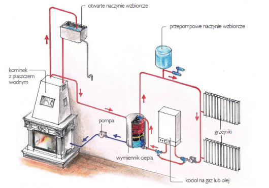 Ogrzewamy Dom Kominkiem - Podstawowe Informacje