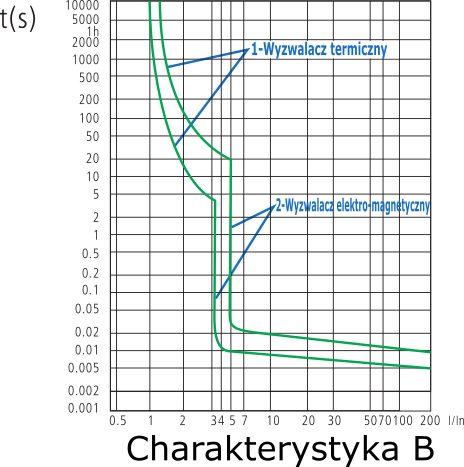 Wykres: charakterystyka wyłącznika nadmiarowo-prądowego typu B