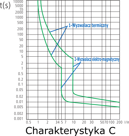 Wykres: charakterystyka wyłączników nadprądowych typu C