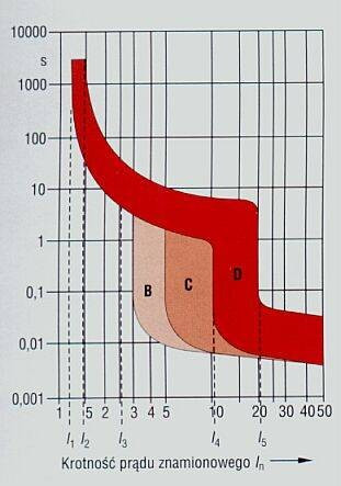 Wykres: charakterystyka wyzwalacza termicznego dla wyłączników typu B, C i D