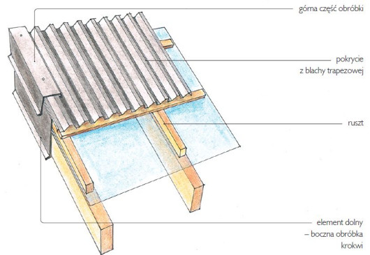 Układanie blachy trapezowej i obróbka krawędzi dachu - schemat