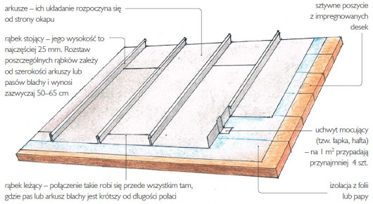 Układanie blachy na rąbek stojący - schemat