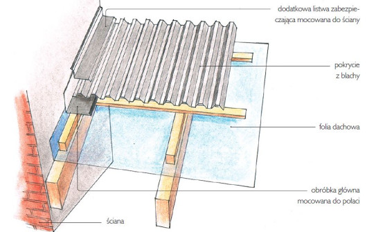 Obróbka przyścienna - schemat