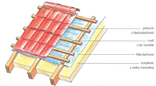Układanie blachodachówki - schemat