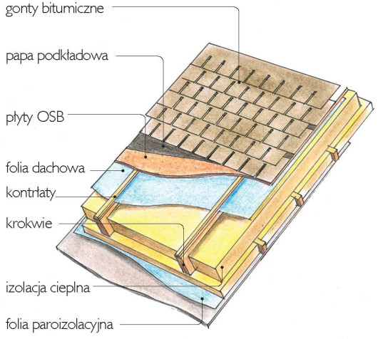 Układanie gontu bitumicznego - schemat