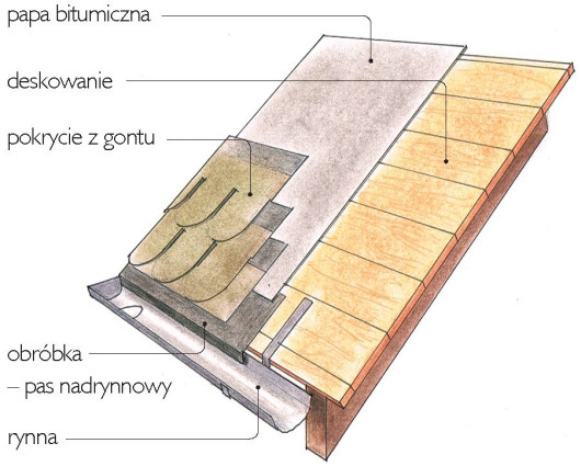 Obróbka krawędzi dachu krytego gontem bitumicznym - schemat