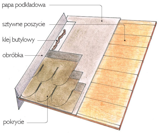 Obróbka przyścienna dachu krytego gontem bitumicznym - schemat