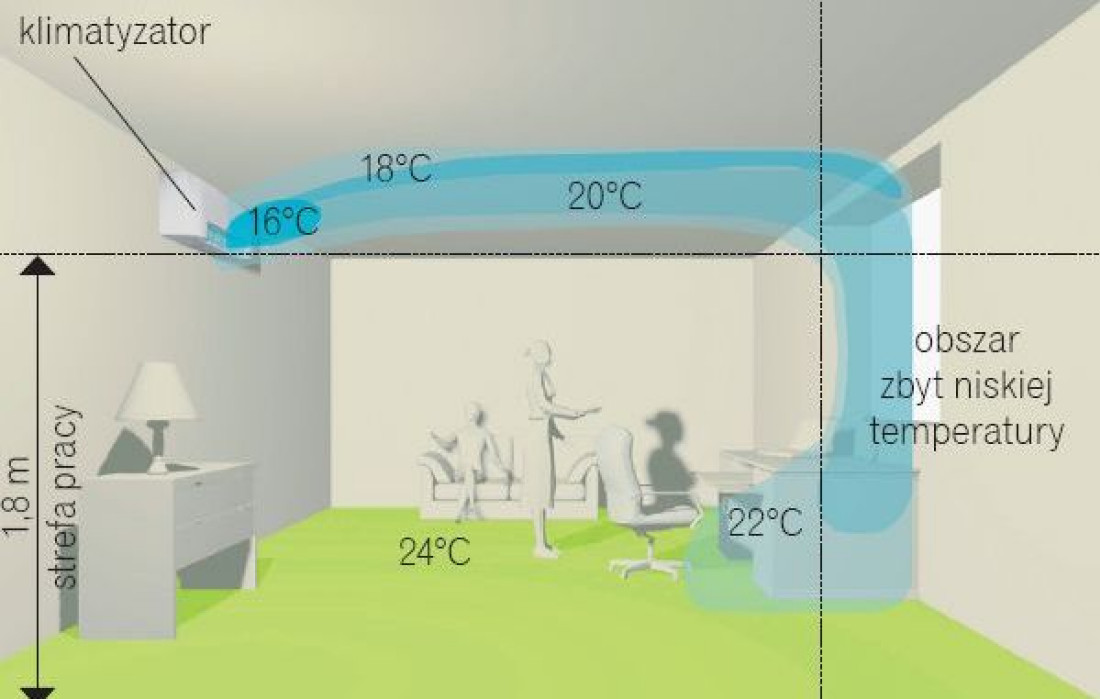 Jakie parametry klimatyzacji są najkorzystniejsze dla człowieka?