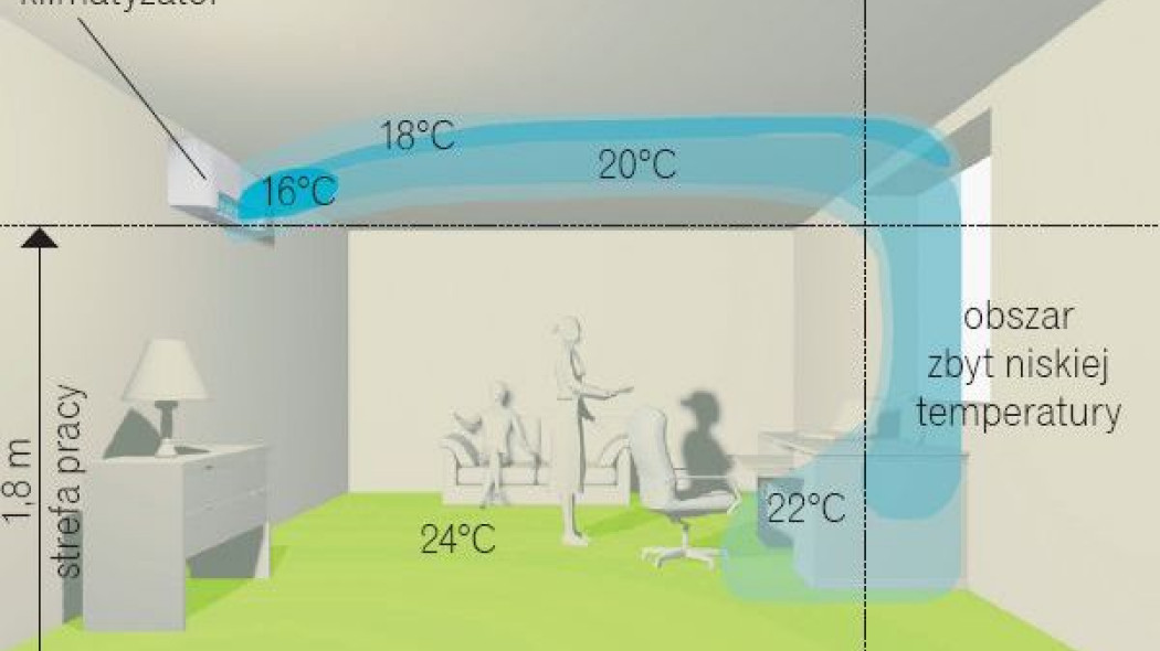 Jakie parametry klimatyzacji są najkorzystniejsze dla człowieka?