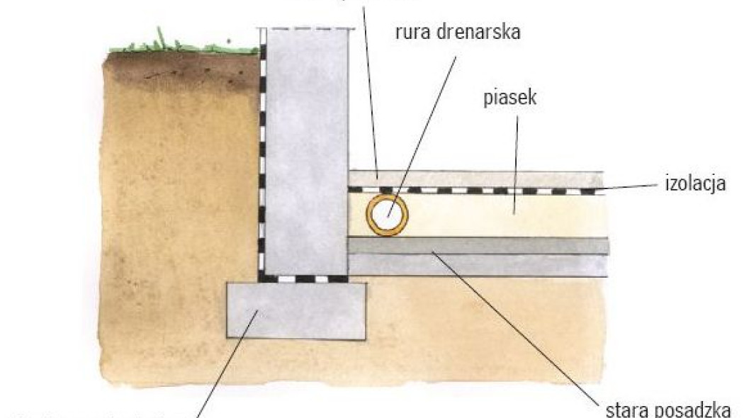 Kiedy wykonać drenaż wewnętrzny?