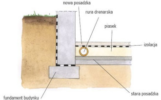 Kiedy wykonać drenaż wewnętrzny?