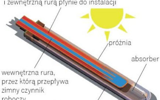 Jak są zbudowane kolektory rurowe?