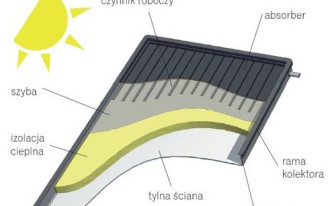 Jak są zbudowane kolektory płaskie?