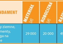 Kosztorys - Wybudowanie stanu surowego