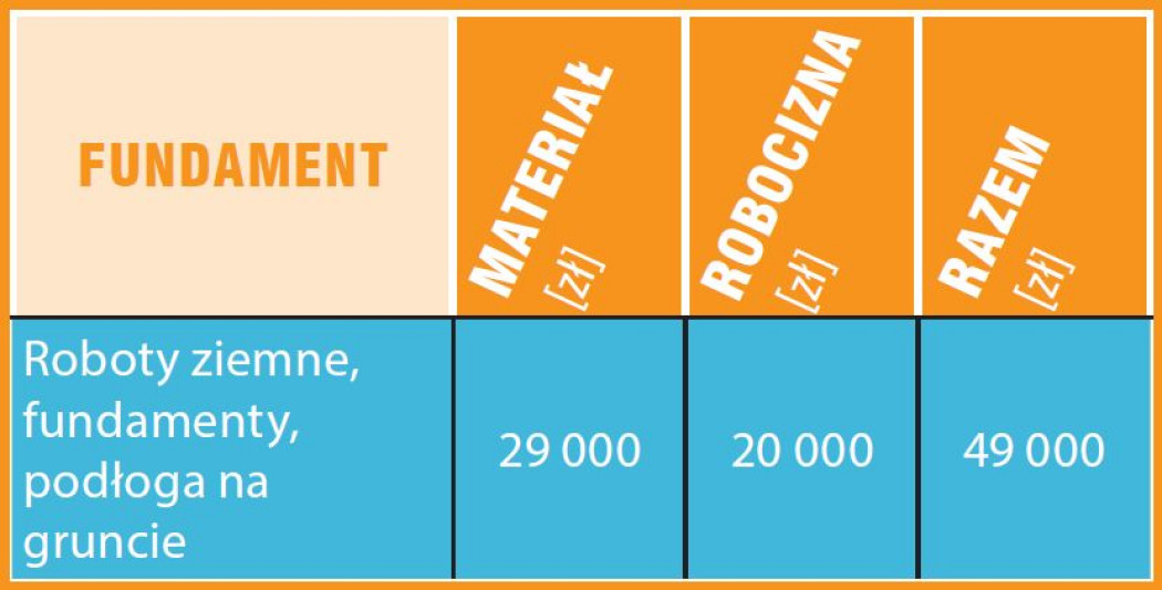 Kosztorys - Wybudowanie stanu surowego