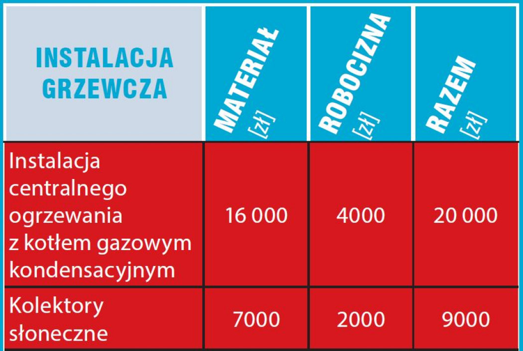 Kosztorys - Wydatki na instalacje